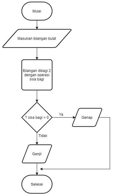 contoh flowchart