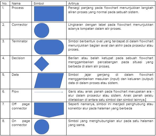 Simbol Flowchart dan Fungsinya