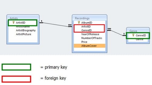Perbedaan antara Primary Key dengan Foreign Key