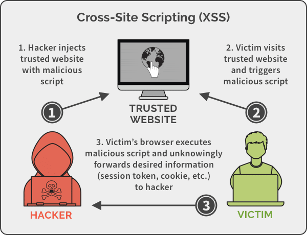 Cara Kerja Cross-Site Scripting Dalam Melakukan Penyerangan