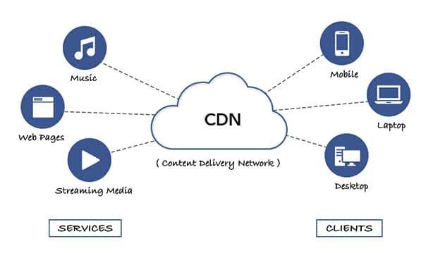 CDN Adalah ? Mari Belajar Server