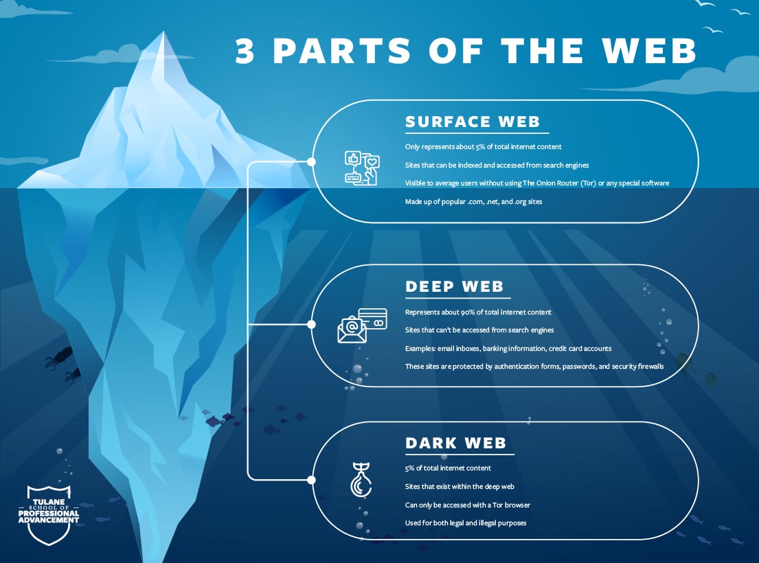 Dark Web Adalah: Definisi , Perbedaan Dan Bahayanya