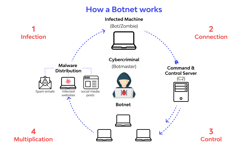 Botnet Adalah: Pengertian, Jenis dan Cara Mengatasinya 