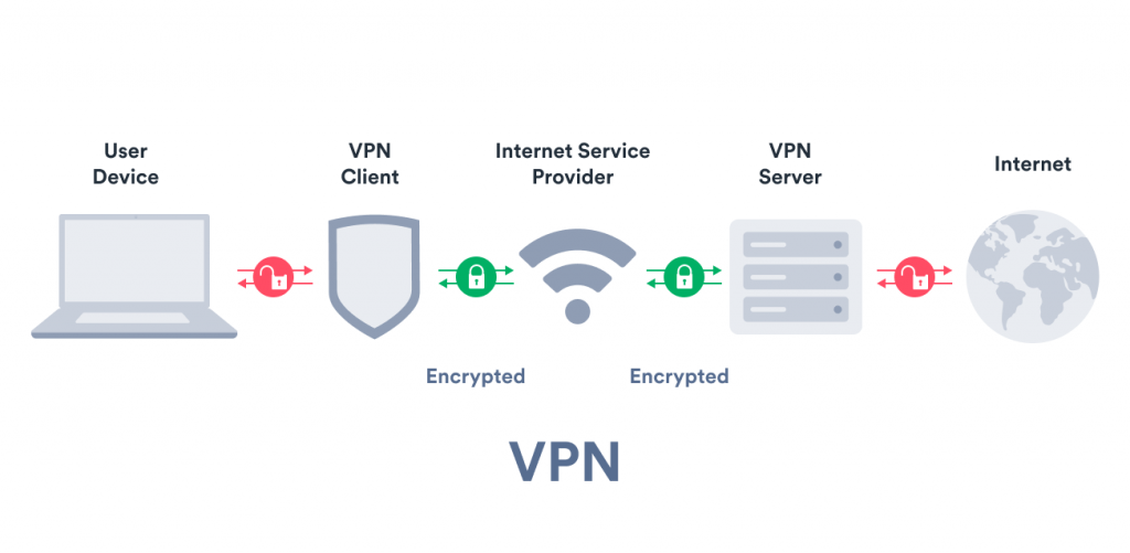 Apa Itu VPN ? Dan Pahamai Pengertian Beserta Jenisnya