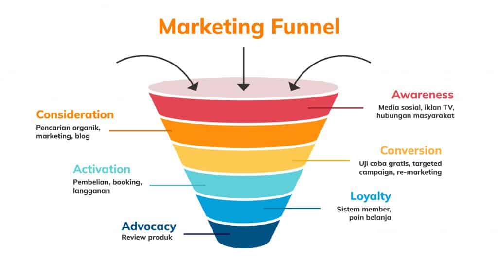 Marketing Funnel Adalah: Rahasia Dibalik Kesuksesan Bisnis