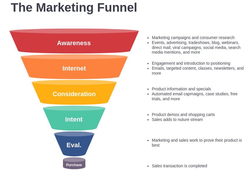 Alasan Pentingnya Mempelajari Marketing Funnel
