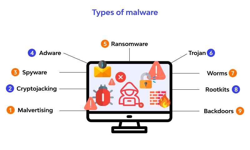 Malware adalah , Definisi & Jenisnya