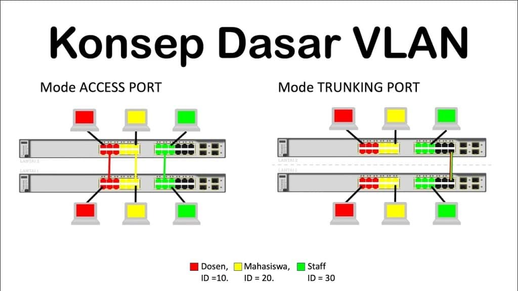 VLAN Adalah : Definisi , Manfaat, Contoh & Jenisnya