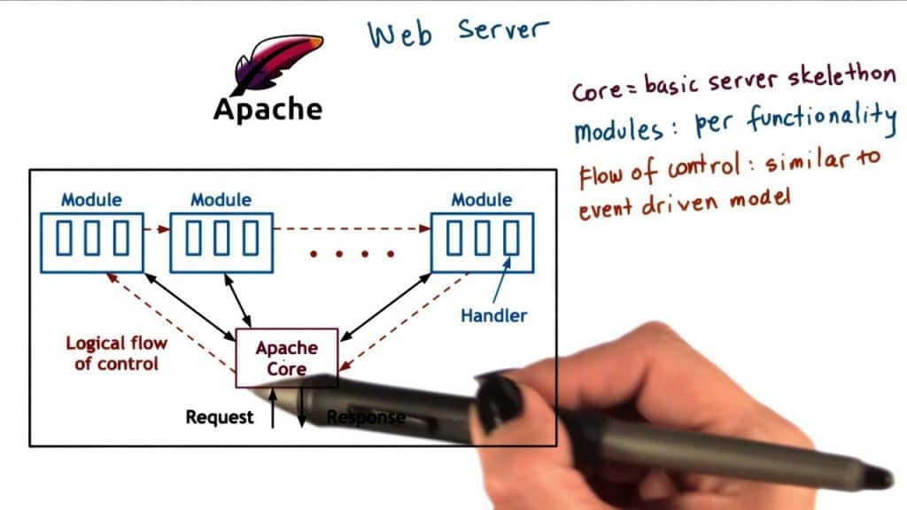 Apache Adalah ? Yuk Simak Lebih Lengkap