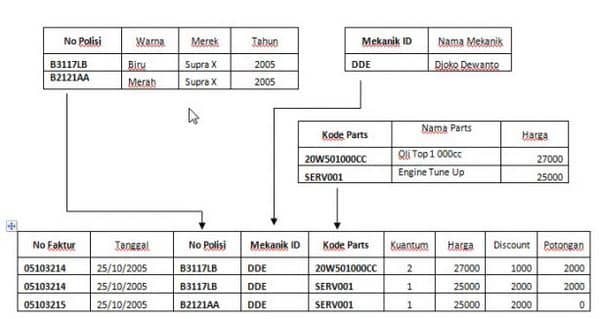 Tujuan utama Normalisasi Database adalah