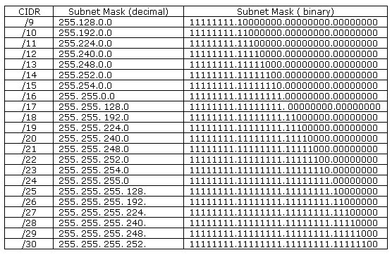 Subnet Mask Kelas A