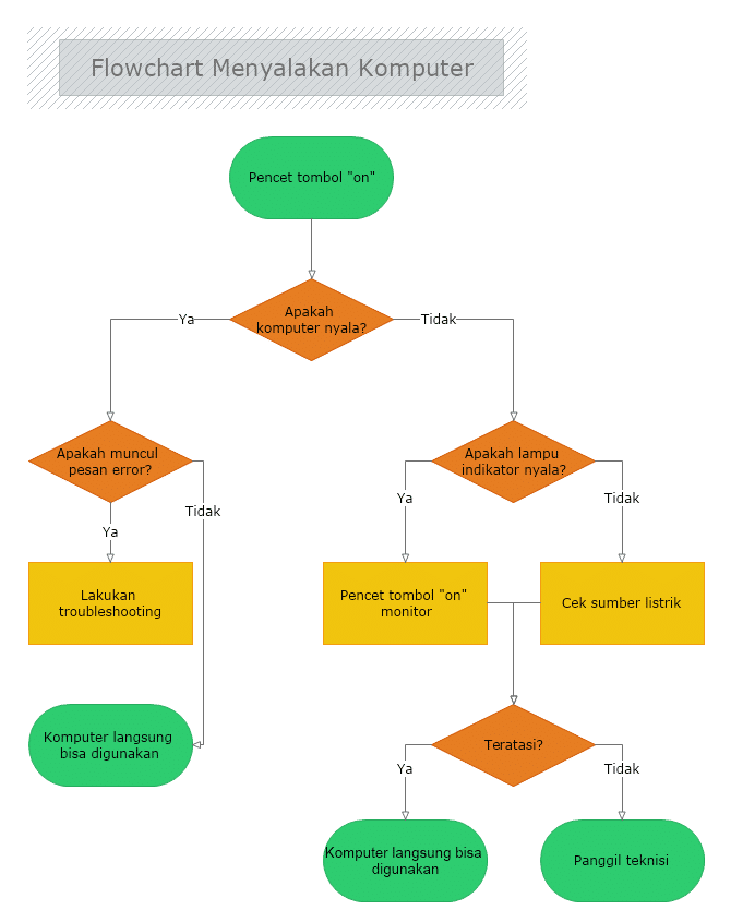 Contoh-contoh Flowchart