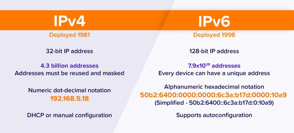 IPv6 Adalah Versi IP Terupdate