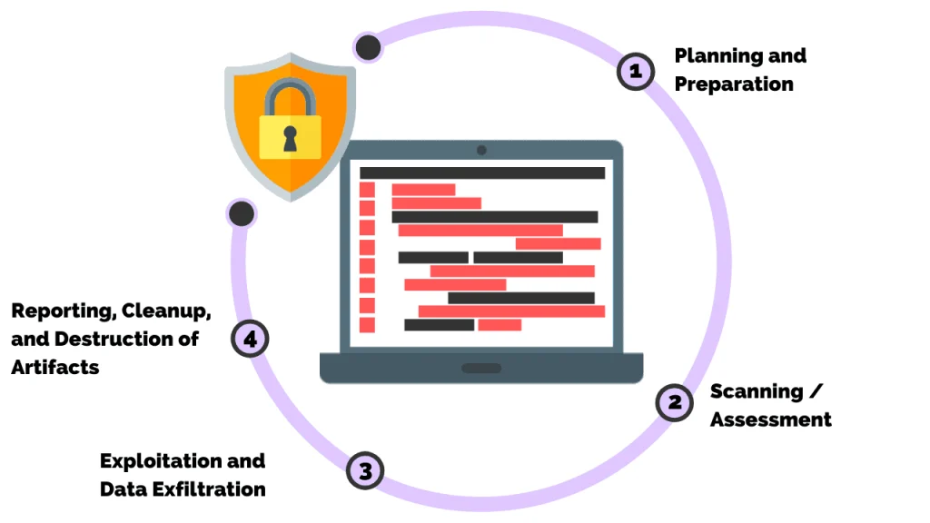 Penetration Testing Adalah ? Simak Penjelasan Lengkapnya