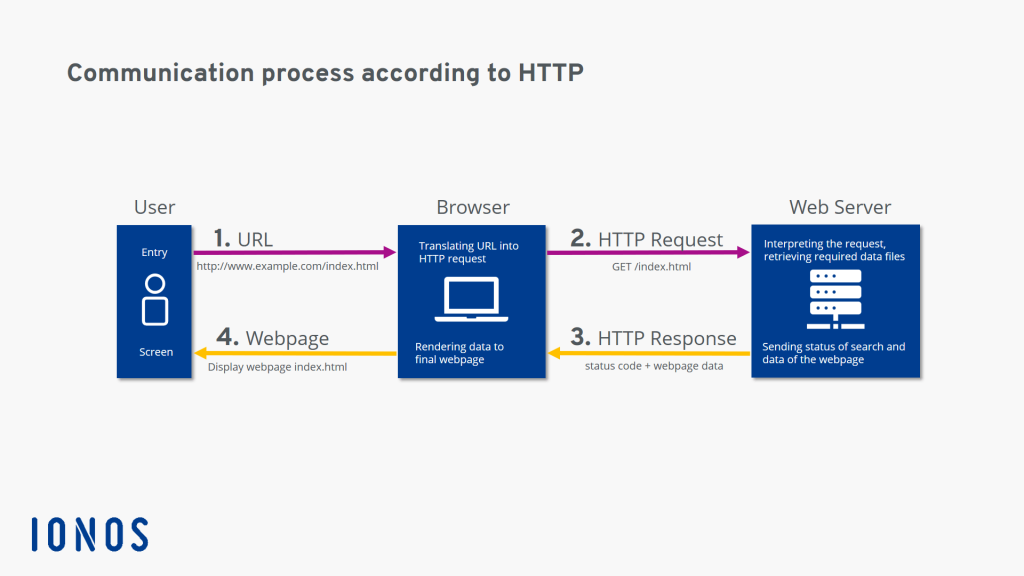 HTTP Adalah :  Pengertian , Fungsi & Cara Kerja