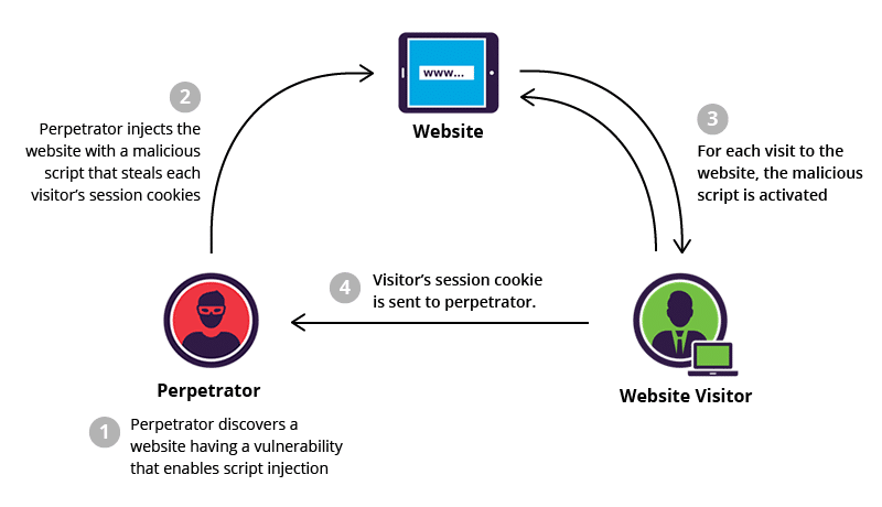 Apa yang Dimaksud dengan XSS?