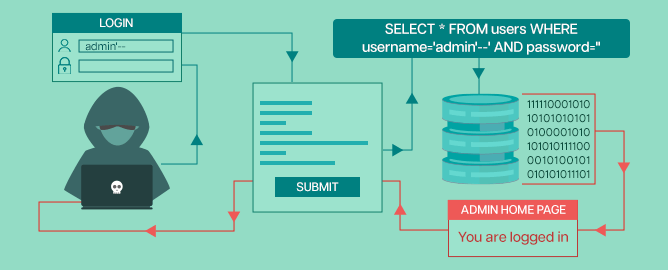 SQL Injection Adalah : Pengertian, Cara Kerja dan Mengatasinya