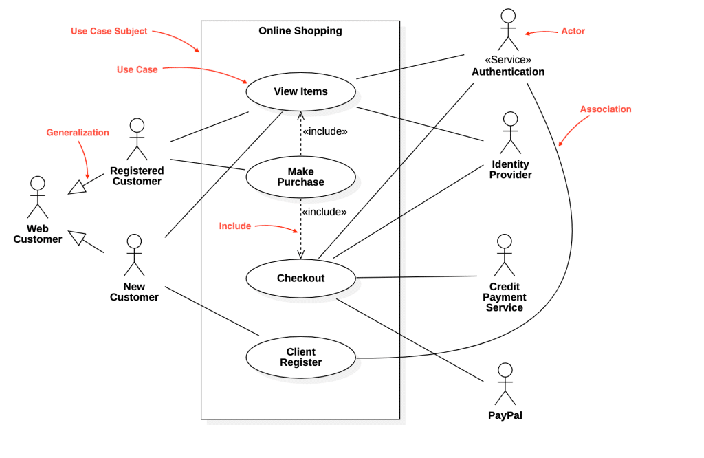 Cara Membuat Use Case Diagram