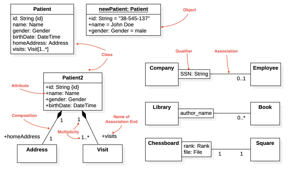 Class Diagram: Pengertian, Simbol, Manfaat beserta Contohnya