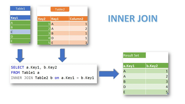 Inner Join SQL : Pengertian, Tutorial & Penerapan Dalam Table