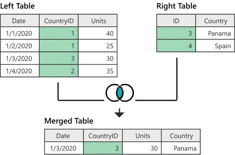 Contoh Penulisan Syntax SQL Inner Join SELECT.. INNER JOIN.. ON