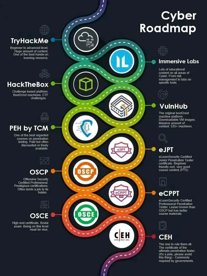 cyber security roadmap