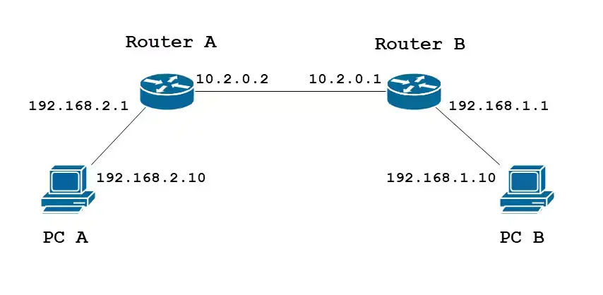 routing static