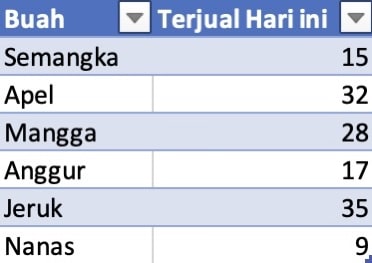Data untuk Diagram