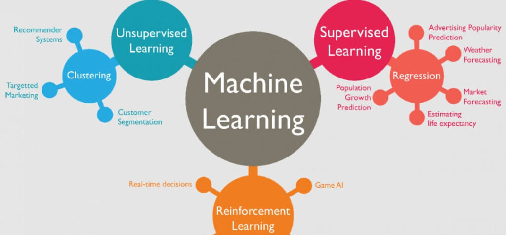 algoritma machine learning adalah