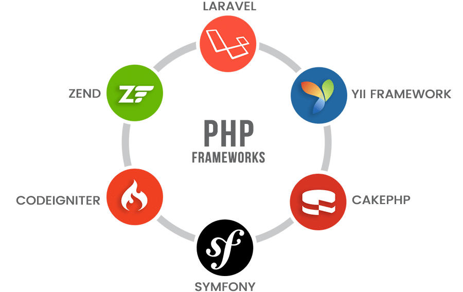 php framework