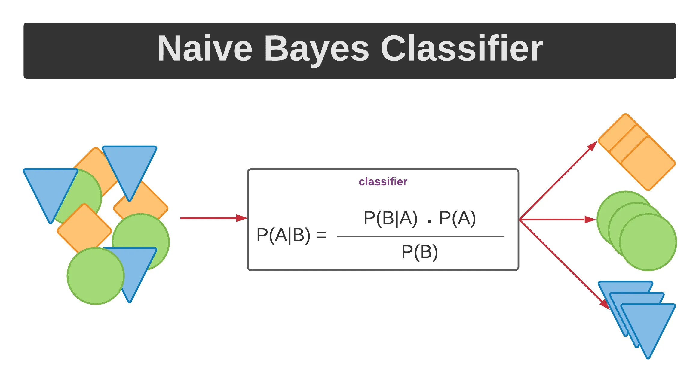 apa itu naive bayes
