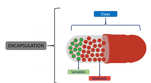 encapsulation adalah