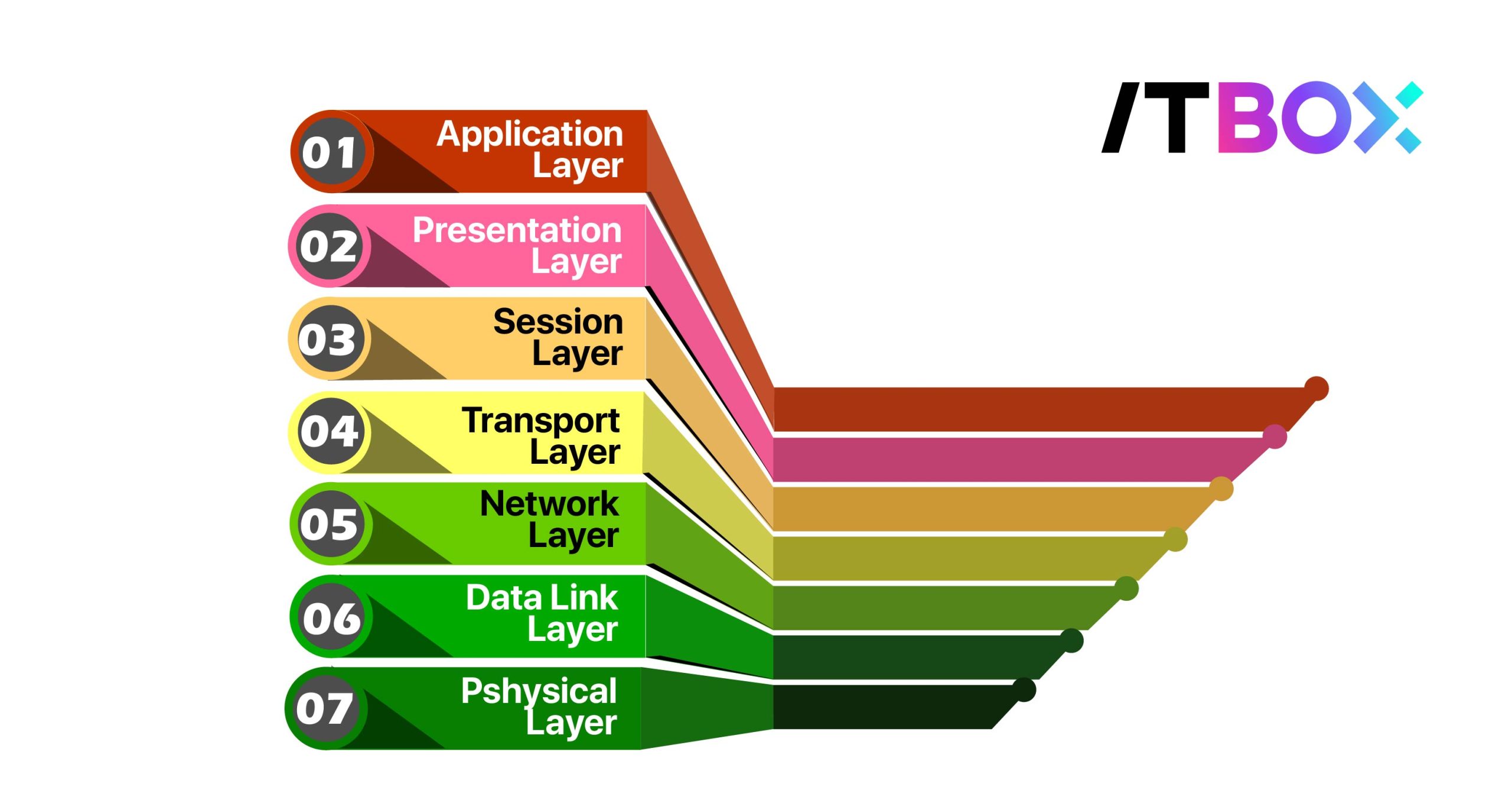 osi layer